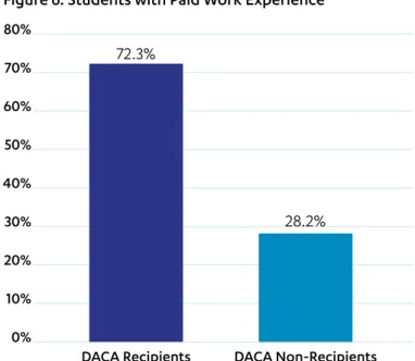 Figure 6. Students with Paid Work Experience