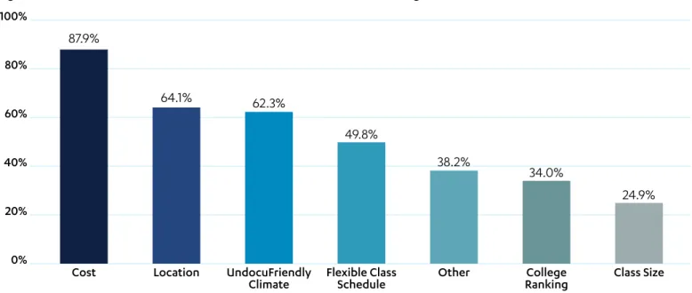 Figure 13. Factors that contributed to the Decision to attend their college