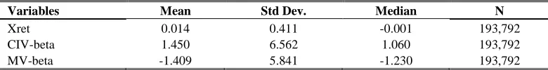 Table 2 : Descriptive Statistics of Variables 
