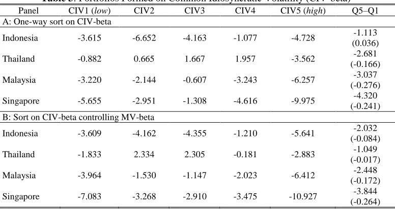 Table 3: Portfolios Formed on Common Idiosyncratic Volatility (CIV-beta) CIV1 () CIV2 CIV3 CIV4 CIV5 () Q5–Q1 