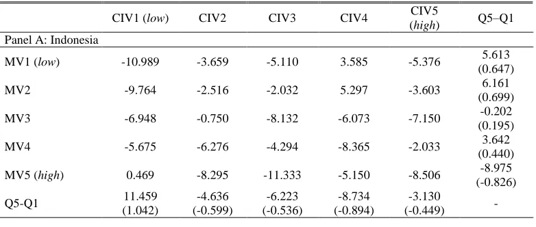 Table 4: Double-sorted Portfolios for CIV-beta and MV-beta CIV5 