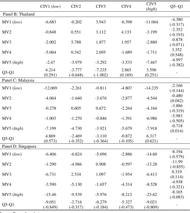 Table 4 shows the average excess returns in annual percentage form for the double-sorted portfolios that are sorted on monthly CIV-beta and MV-beta for the 2006–2016 period