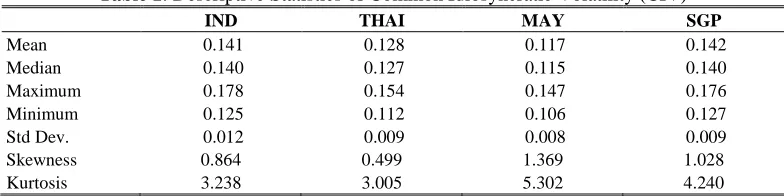 Table 1: Descriptive Statistics of Common Idiosyncratic Volatility (CIV) 