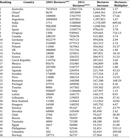 Table 2: Countries ranked by organic hectares increase (2001 to 2011) (* includes Hong Kong; ** Yugoslavia 2001 data distributed to Serbia and Montenegro pro rata; ***Data source: Willer & Yussefi, 2001; ****Data source: Willer & Kilcher, 2011)