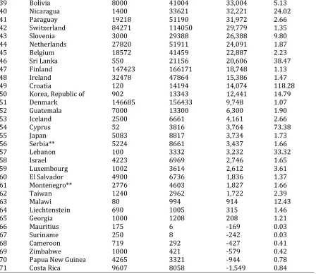 Table 3: Countries ranked by organic hectares-multiplier (2001 to 2011) (* includes Hong Kong; ** Yugoslavia 2001 data distributed to Serbia and Montenegro pro rata; ***Data source: Willer & Yussefi, 2001; ****Data source: Willer & Kilcher, 2011)