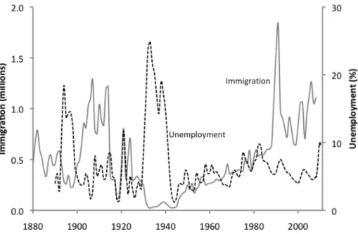 Figure 3: Immigration versus unemployment, 1880–present