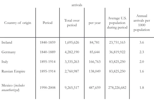 Table 1: Comparing recent immigration rates to historical rates