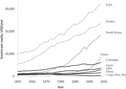 Figure 1: Long-run divergence of  GDP per capita, with a few exceptions