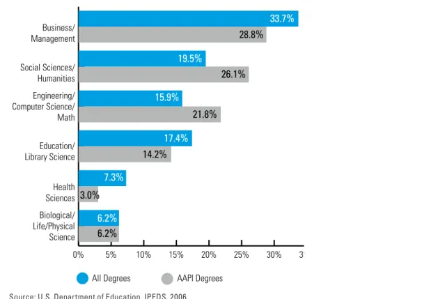 Figure 2: Proportion of Bachelor Degrees Awarded by Field, AAPIs and National Average, 2003