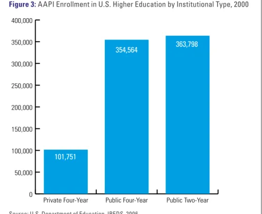 Figure 3: AAPI Enrollment in U.S. Higher Education by Institutional Type, 2000