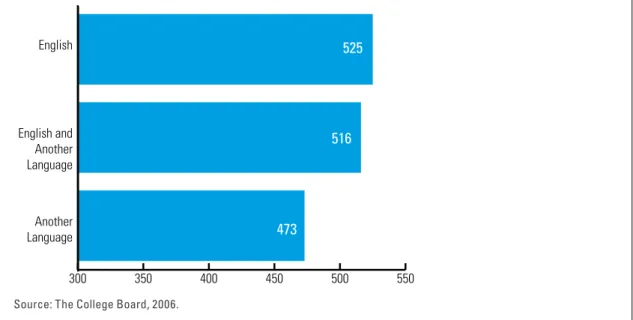 Figure 5: Asian, Asian American, or Pacific Islander SAT Verbal Scores by Primary Language, 2004