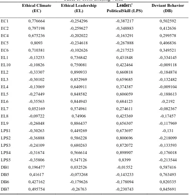 Table 1: Cross Loading Value 