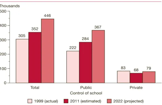 Figure 12.  Actual and projected numbers for elementary and secondary new  teacher hires, by control of school: Fall 1999, fall 2011, and fall 2022