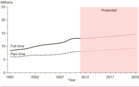 Figure 19.   Actual and projected numbers for enrollment in all postsecondary degree- degree-granting institutions, by attendance status: Fall 1997 through fall 2022