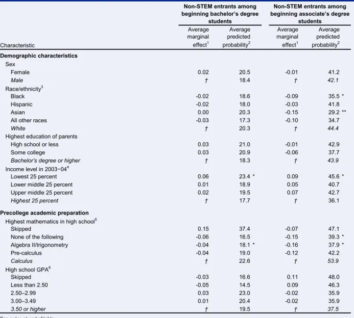 Table B-2 presents the MNP results for non-STEM entrants leaving postsecondary  education without a degree or certificate