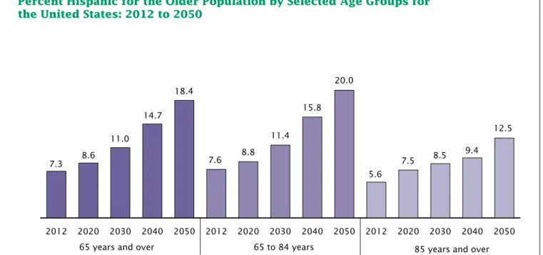 Figure 9 shows the share of the  total population within each race  and Hispanic-origin group that is  aged 65 and over in 2012, 2030,  and 2050