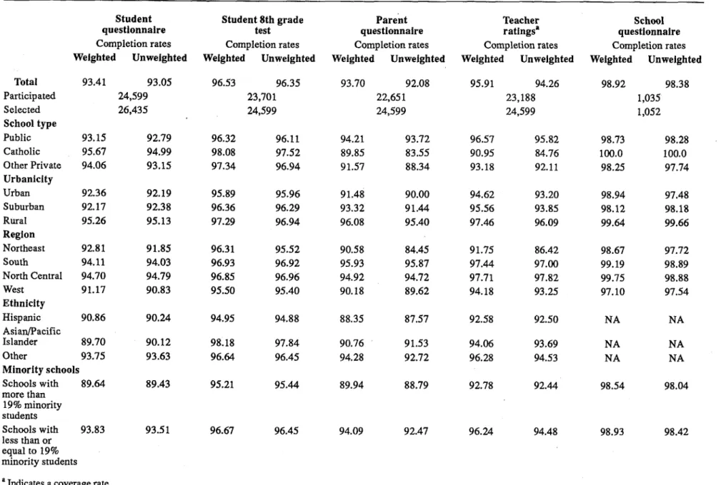 Table 2.8-3.--NELS:88  Base Year Completion Rates by Sample Eligibility for Student, Parent, Teacher, and School Surveys Student questionnaire Completion rates Weighted  Unweighted Student 8th gradetestCompletion rates Weighted  Unweighted Parent questionn