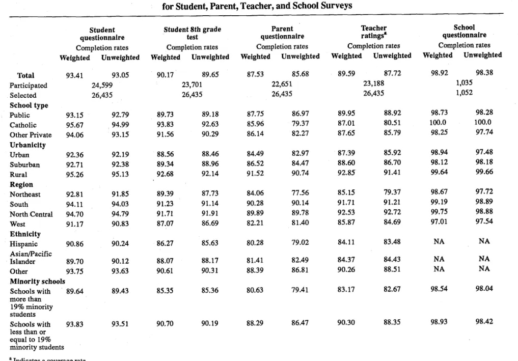 Table 2.8-4.-.-NELS:88  Base Year Completion Rates by Sample Selection for Student, Parent, Teacher, and School Surveys