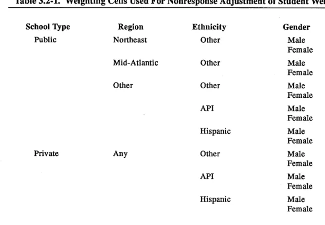 Table  3.2-1.  Weighting  Cells  Used  For Nonresponse  Adjustment of Student Weights