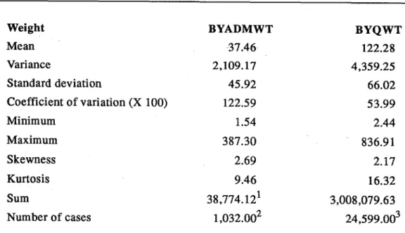 Table 3.2-2 gives statistical properties of the school (BYADMWT)  and the student (BYQWT) nonresponse adjusted weights.
