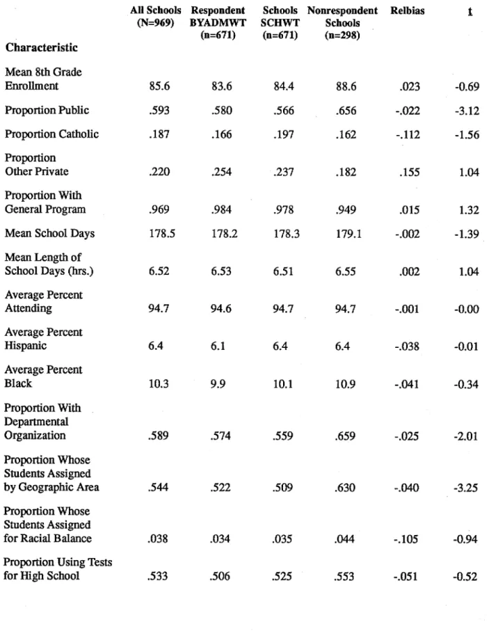 Table  4.2-1.  School  Nonresponse  Bias  Estimates