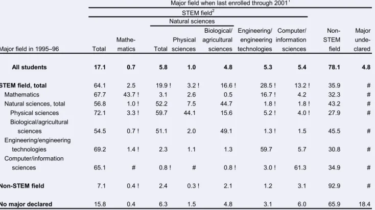 Table 5.—Percentage distribution of 1995–96 beginning postsecondary students’ major field when last enrolled through 2001, by major  Table 5.—field in 1995–96