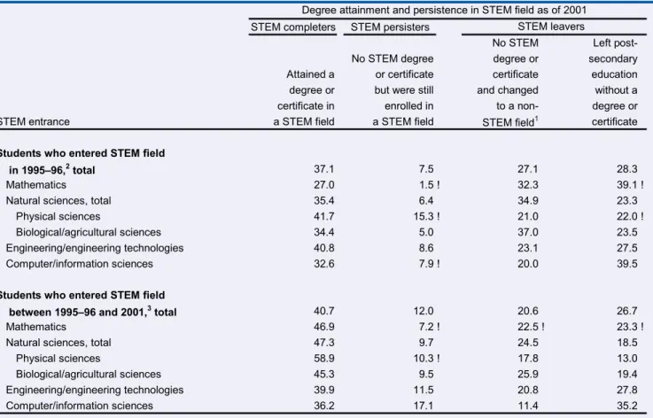 Table 6.—Among 1995–96 beginning postsecondary students who entered STEM fields between 1995–96 and 2001, percentage distribution  Table 6.—of degree attainment and persistence in STEM fields as of 2001
