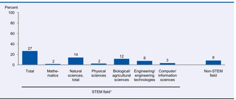 Figure 2.—Among 1995–96 beginning postsecondary students who entered a STEM field between 1995–96 and 2001, percentage who 