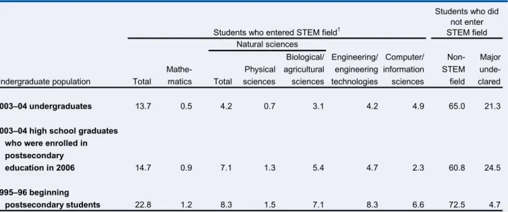 Table 1.—Percentage of undergraduates who entered STEM fields, by undergraduate population