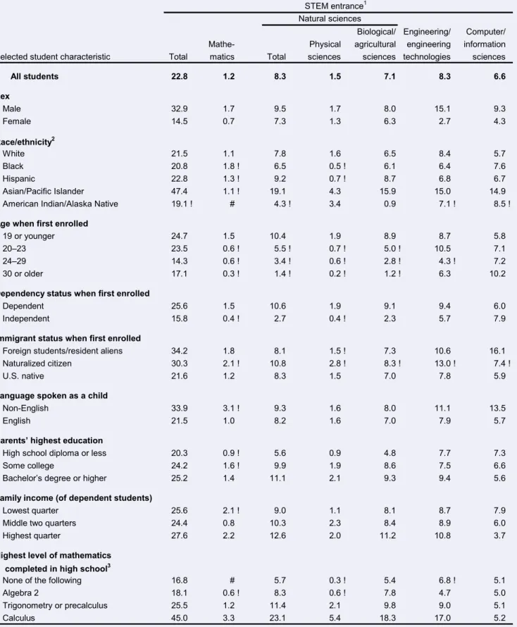 Table 3.—Percentage of 1995–96 beginning postsecondary students who entered STEM fields between 1995–96 and 2001, by selected  Table 3.—student characteristics