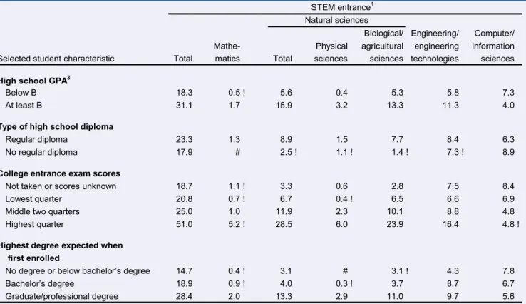 Table 3.—Percentage of 1995–96 beginning postsecondary students who entered STEM fields between 1995–96 and 2001, by selected  Table 3.—student characteristics—Continued