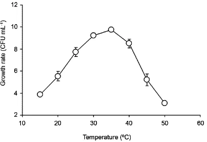 Fig. 1. The effect of temperature on the growth of S. marcescens strain DRY6. Data is mean ± standard error (n=3)