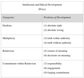 Table 1: Perry’s Model of Epistemological Development 