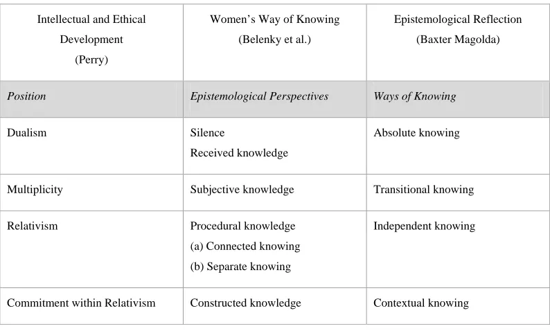 Table 3: Epistemological Reflection Model 