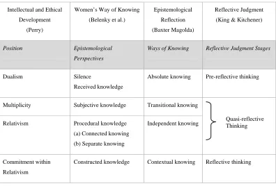 Table 4: Reflective Judgment Model 