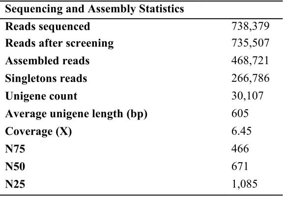 Table 1.2. T. bernacchii Unigene BLAST Comparison Against 9 Teleost Fish 