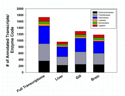 Figure 1.4: Tissue specific enzyme code distribution of T. bernacchii.off of 10 The stacked columns represent the number of annotated transcripts obtained from each tissue whose function could be classified by a specific enzyme code