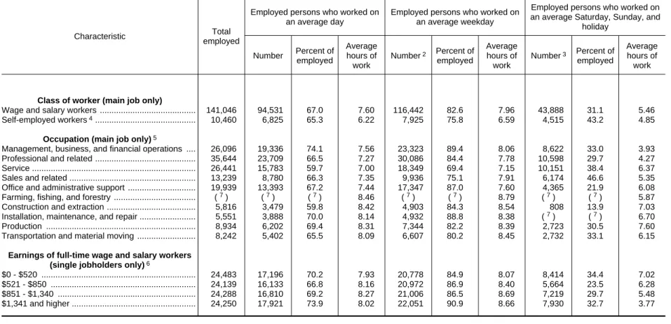 Table 5.  Employed persons working  1  on main job and time spent working on days worked by class of worker, occupation, earnings, and day of week, 2013 annual averages