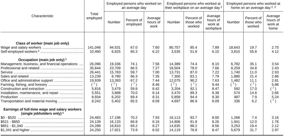 Table 7.  Employed persons working on main job  1  at home and at their workplace and time spent working at each location by class of worker, occupation, and earnings, 2013 annual averages