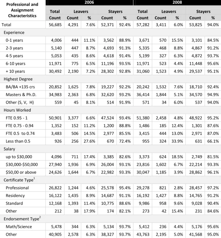 Table 7b:  Percentage Distribution of Leavers and Stayers by Professional and Assignment  Characteristics 