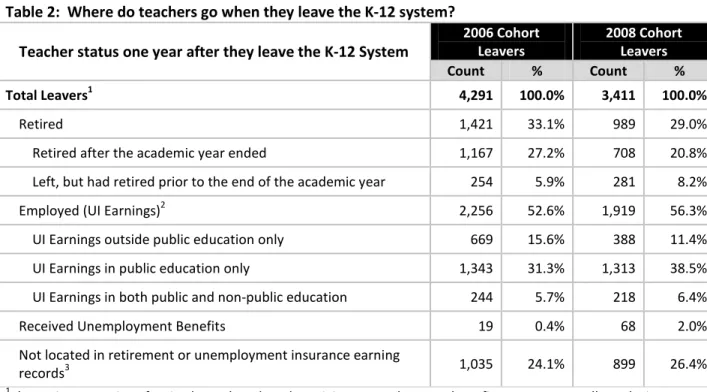 Table 2:  Where do teachers go when they leave the K-12 system? 