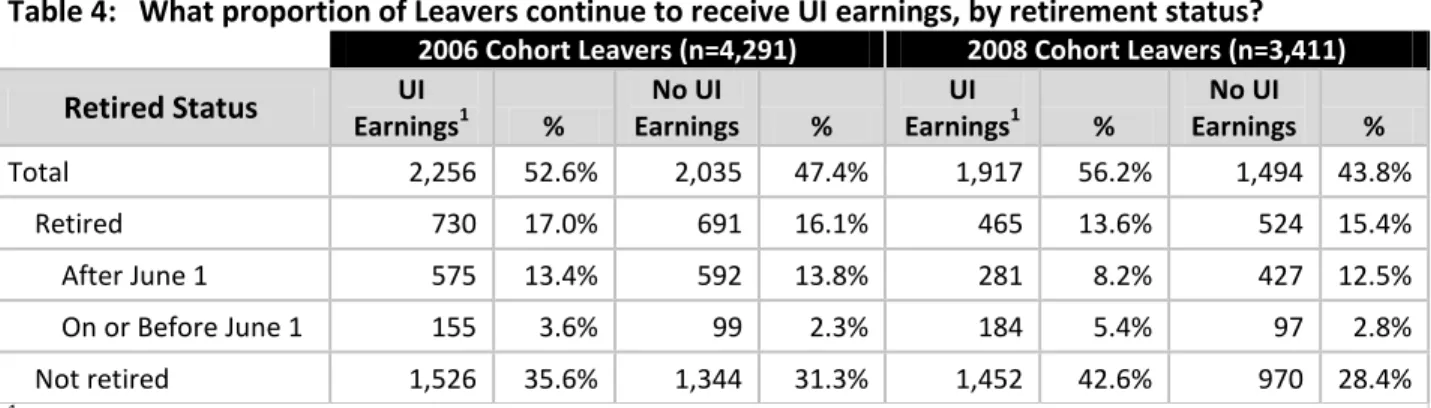 Table 3 shows that for 2006 and 2008 Leavers with UI earnings, 65.3 and 74.8 percent received UI  earnings in public elementary and secondary school