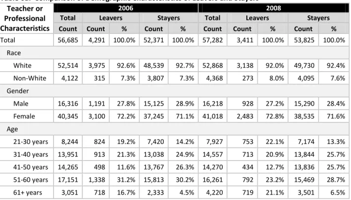Table 6a examines demographic characteristics for Leavers and Stayers in the 2006 and 2008  cohorts
