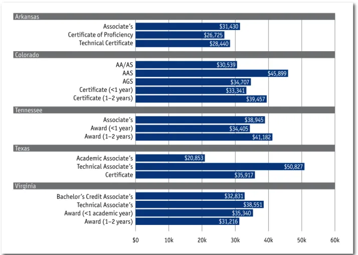 Figure 1: First-Year Earnings of Completers With Subbaccalaureate Credentials, by State