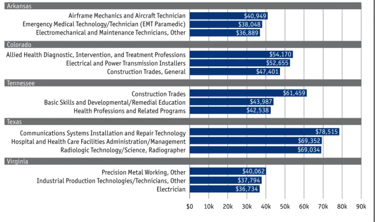 Figure 2: First-Year Earnings of Completers of the Highest Paying Longer Term Certificate   Programs, by State