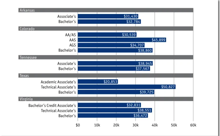 Figure 4: First-Year Earnings of Graduates With Associate’s Versus Bachelor’s Degrees, by State