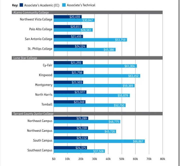 Figure 7 displays the associate’s degree programs of study in each state that garner the lowest  and highest first-year earnings