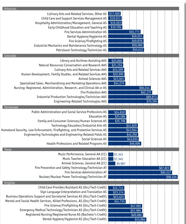 Figure 7: Programs With the Highest and Lowest Paid Graduates, by State
