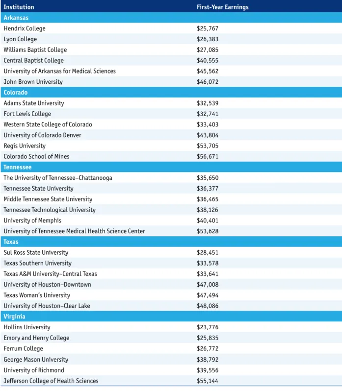 Table 1: Lowest and Highest First-Year Earnings of Graduates With Bachelor’s Degrees,   by Institution and State