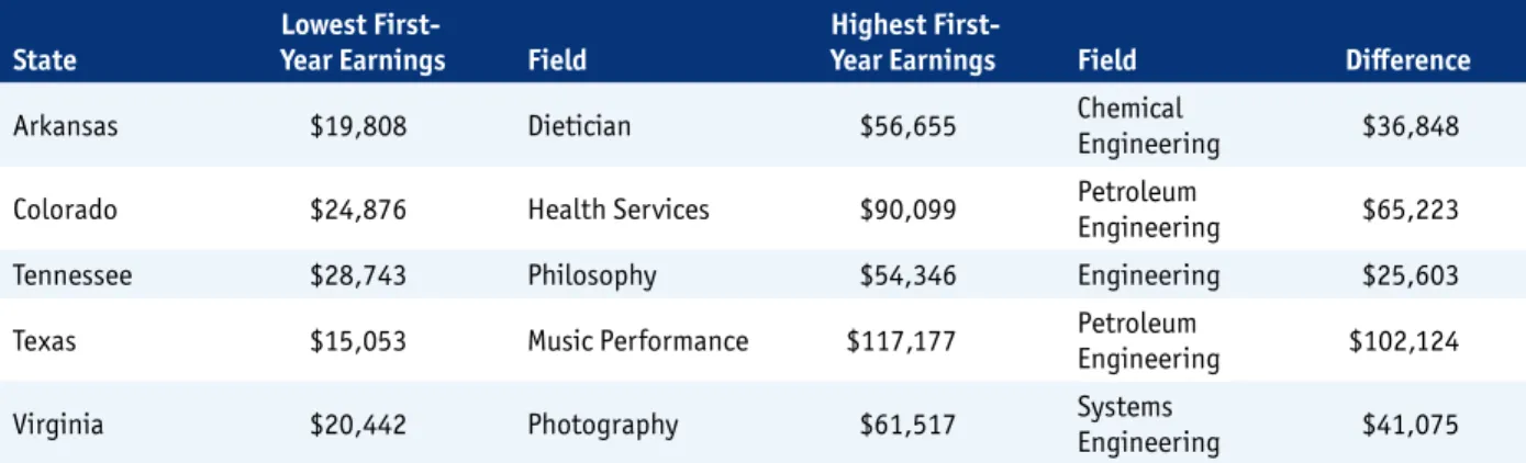 Table 4: Fields of Study With the Highest and Lowest First-Year Earnings, by State